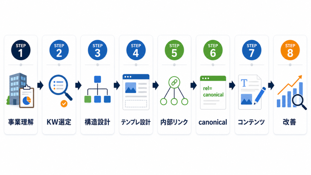 データベース型サイトSEOの流れ