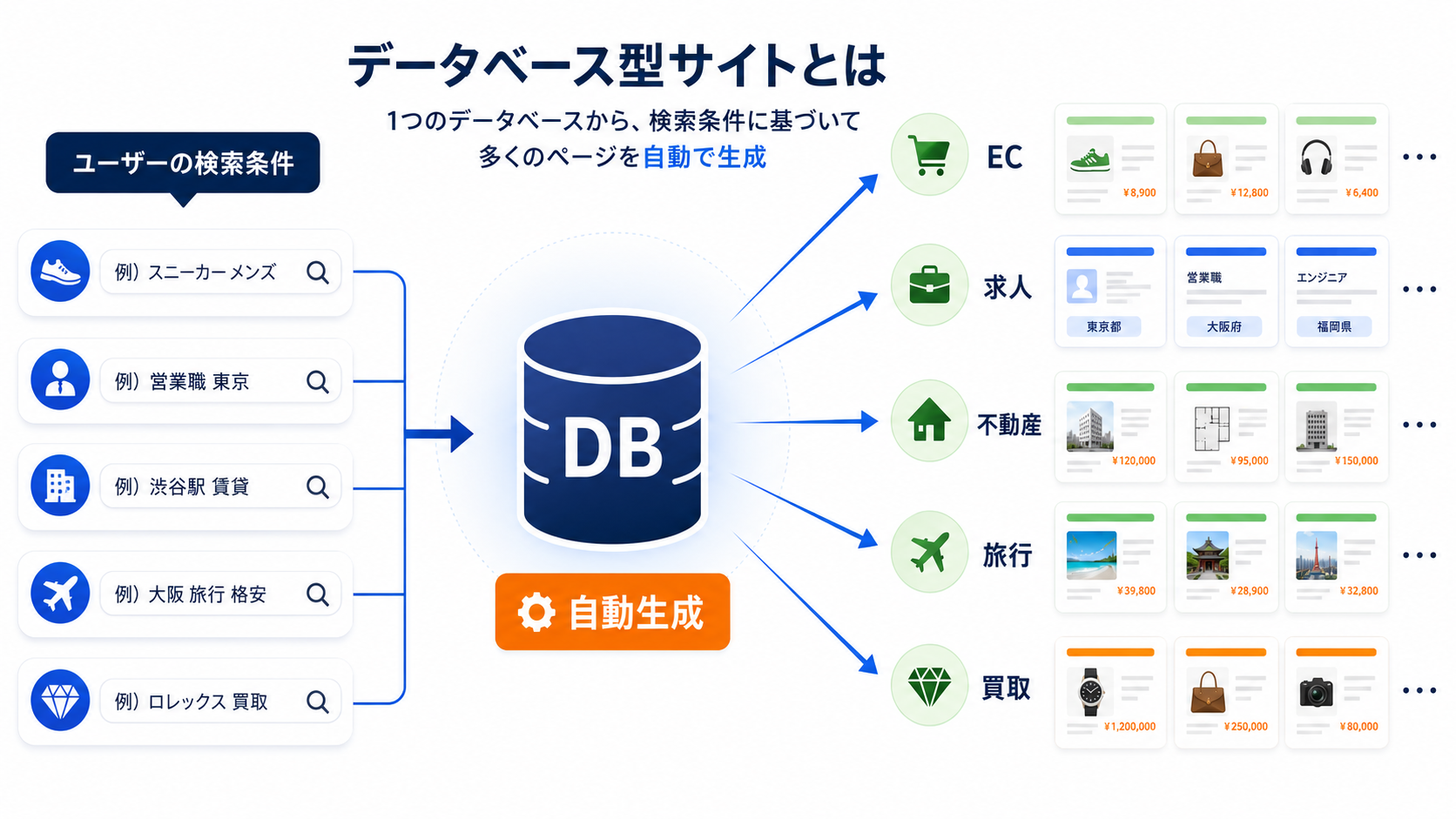 データベース型サイトSEOの概要図