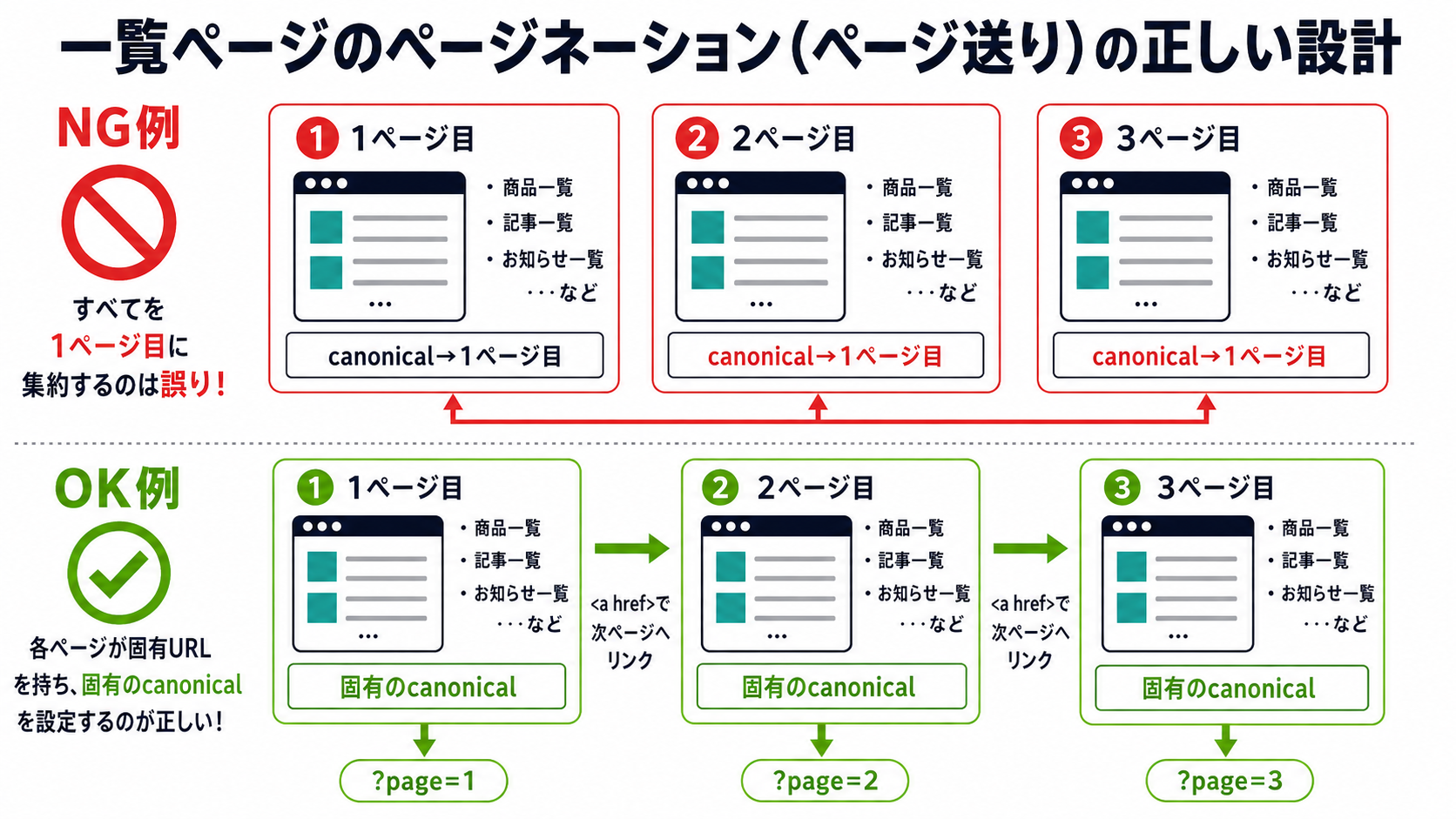 ページネーションのNG例とOK例