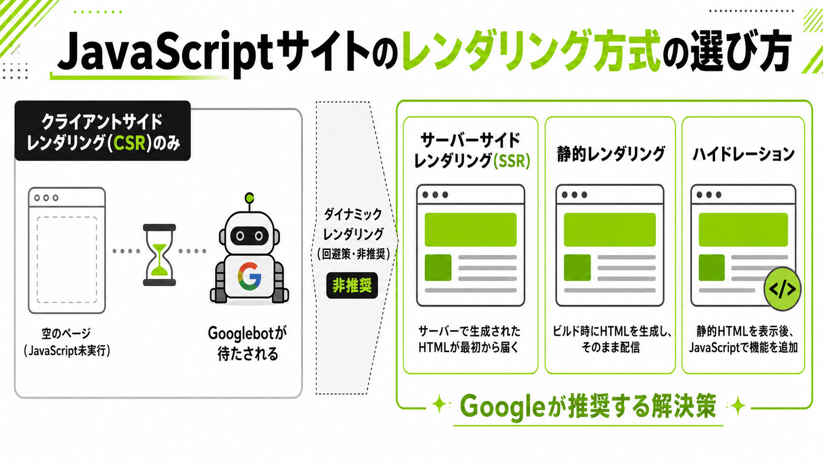 JavaScriptサイトのレンダリング方式比較
