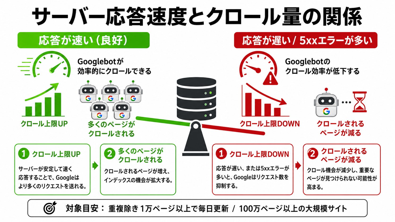 サーバー応答速度とクロール量の関係