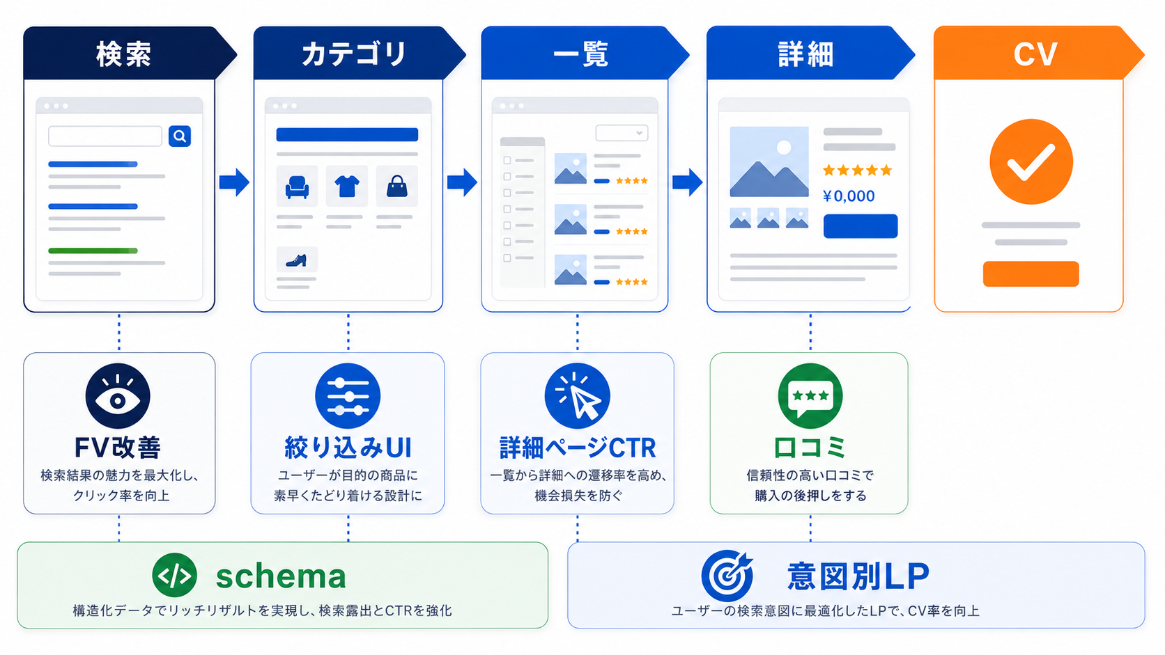 データベース型サイトのCVRファネル最適化