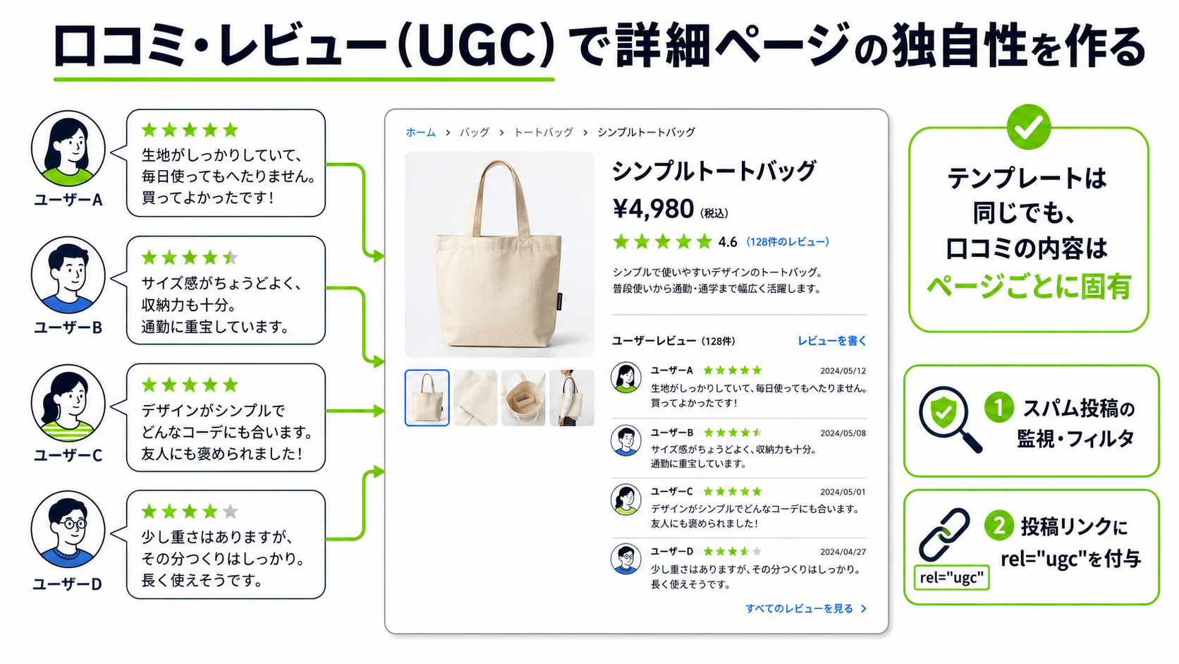 口コミ・レビューによる商品ページの独自性